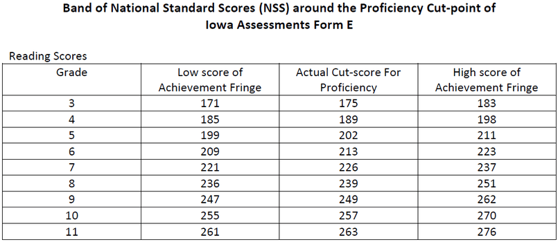 Iowa test scores 99th percentile