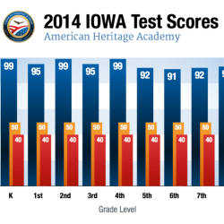 Iowa test scores 99th percentile