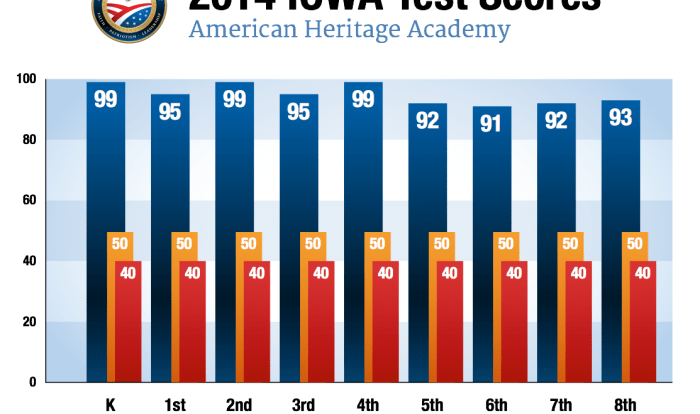 Iowa test scores 99th percentile