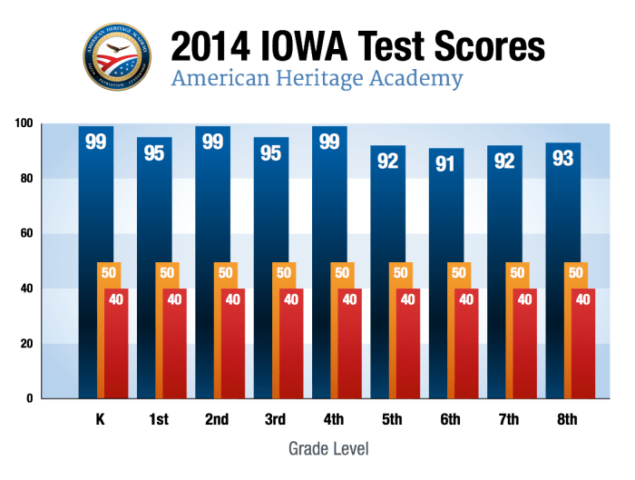 Iowa test scores 99th percentile