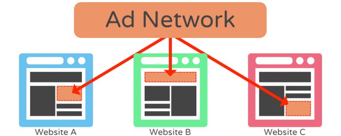 Advertising networks track a user's behavior at thousands of websites